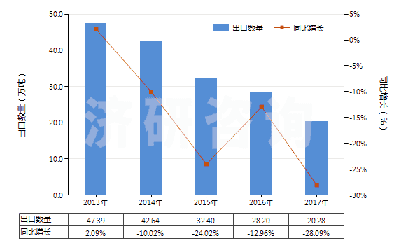 2013-2017年中國硝酸銨(HS31023000)出口量及增速統(tǒng)計
